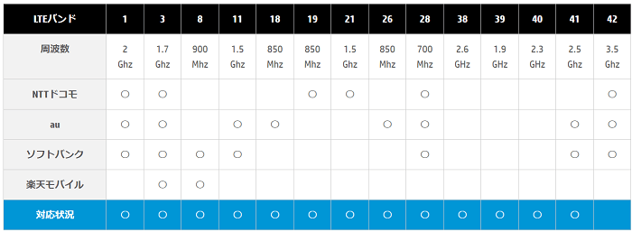 HP Pavilion x360 14-dw1000の対応LTEバンド　一覧表