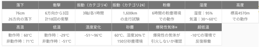 HP Dragonfly　MILスペックテスト結果