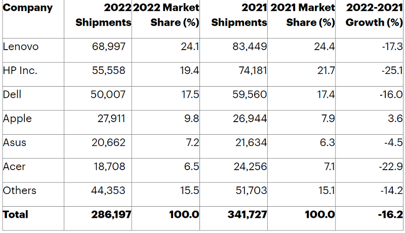 2022年　世界PC販売台数