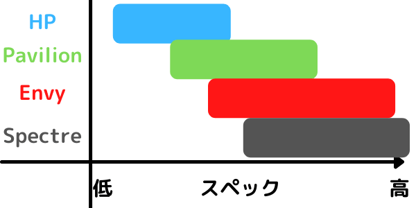 HP 各シリーズのスペック