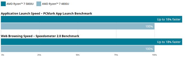 Ryzen 7 5800UとRyzen 7 4800Uの性能比較