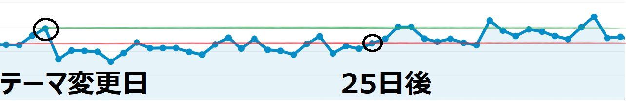 Wordpressテーマ変更後のPV推移グラフ