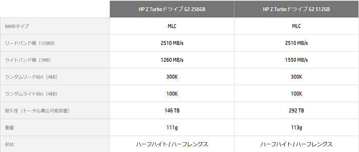 HP Workstation搭載HP Z Turbo ドライブ G2のシーケンシャル速度