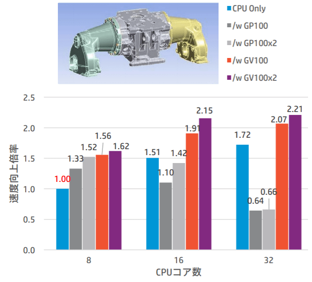 Quadro CV100を1枚搭載時と2枚搭載時の作業の速度向上率のグラフ