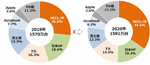 2020年度国内ノートパソコン出荷台数シェア