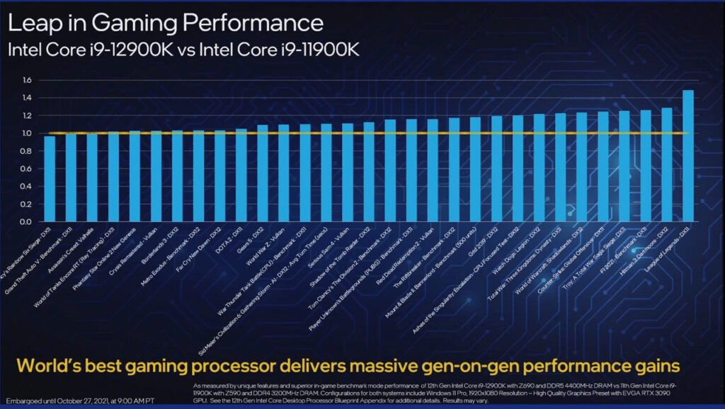 第12世代CPUと11世代CPUゲーミング性能比較