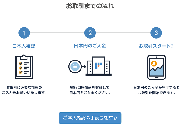 bitflyerの口座開設手順 本人確認