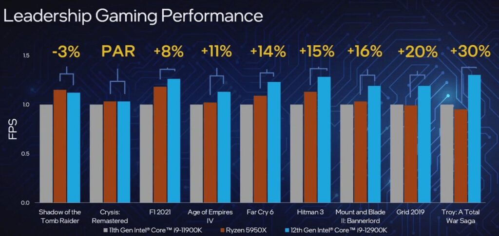 第12世代PUと11世代CPU FPS比較