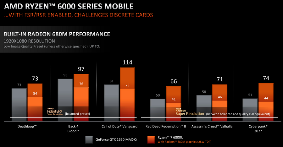 Ryzen 6000 シリーズ Radeon 680M 性能