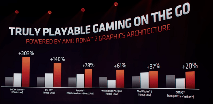 Ryzen 6000シリーズのグラフィック性能