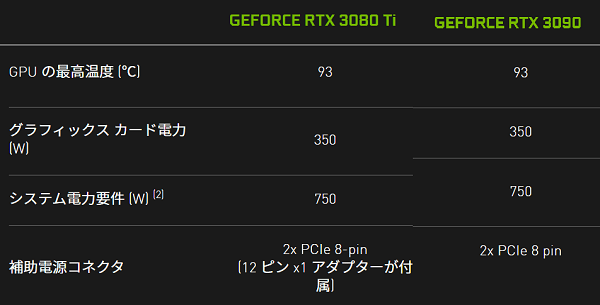 RTX 3080 TiとRTX 3090 NVIDIA推奨の電源要件