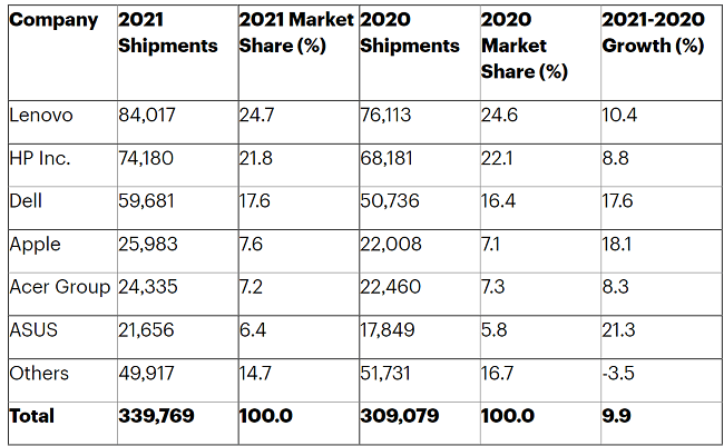 2021年の世界ノートパソコン出荷台数の比較表