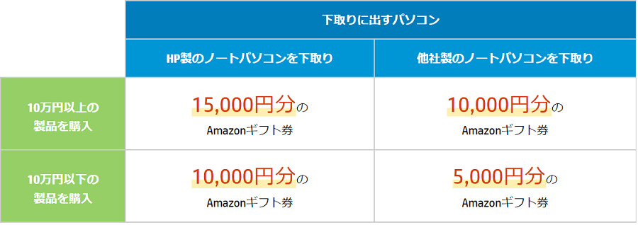 HP 春の下取りキャンペーンのギフト券の額