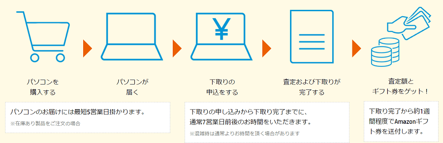 HP 春の下取りキャンペーンの流れ