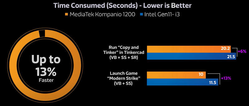 Kompanio 1200と11世代Core i3との比較