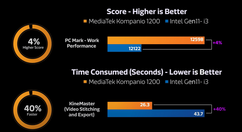 Kompanio 1200と11世代Core i3との比較