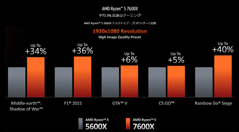 Ryzen 5 5600XとRyzen 7 7600Xの性能比較表