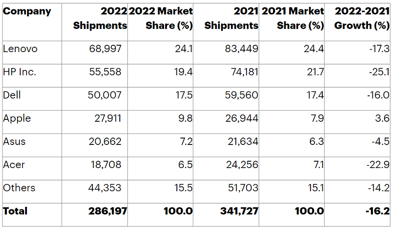 2022年　世界のPC出荷台数統計