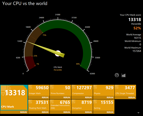 Lavie N13 2023年モデル CPU Mark計測結果