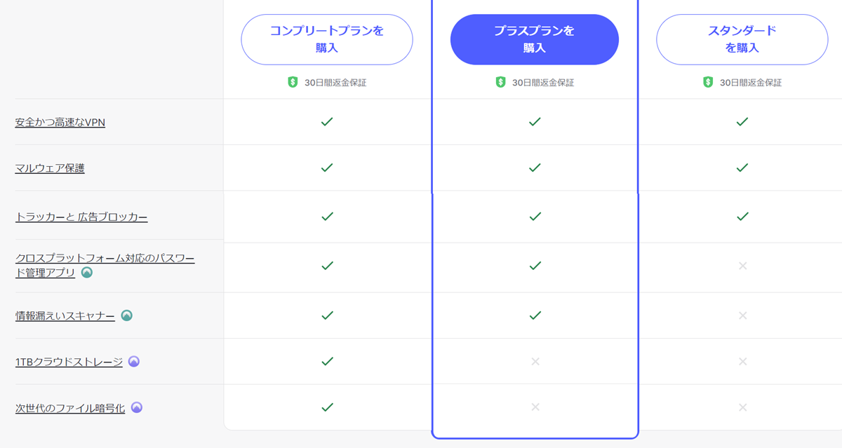NordVPN 各プランの内容